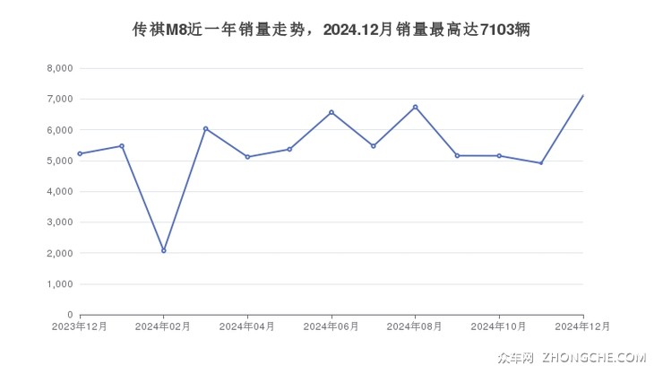 传祺M8近一年销量走势，2024.12月销量最高达7103辆