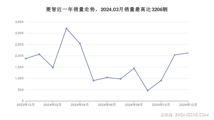 菱智近一年销量走势，2024.03月销量最高达3206辆