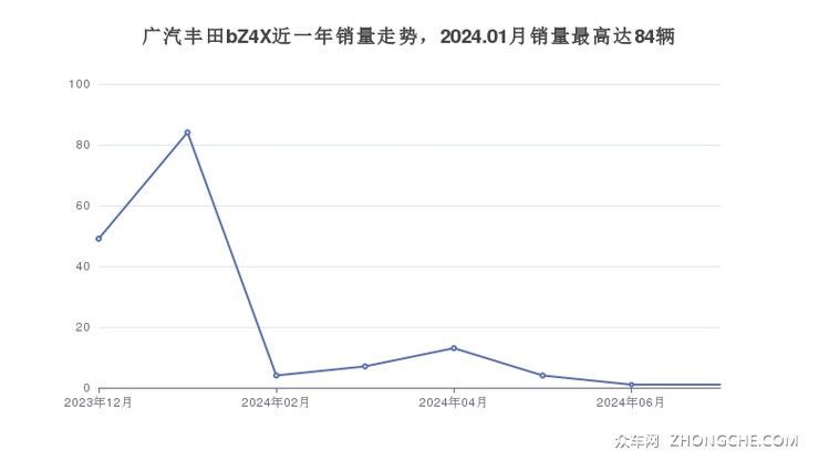广汽丰田bZ4X近一年销量走势，2024.01月销量最高达84辆