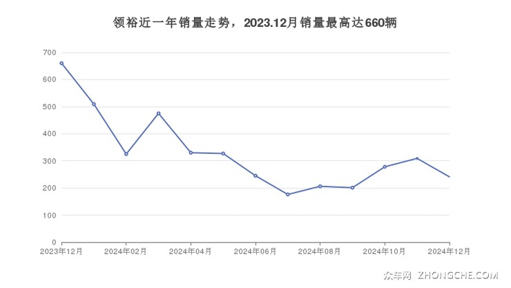 领裕近一年销量走势，2023.12月销量最高达660辆