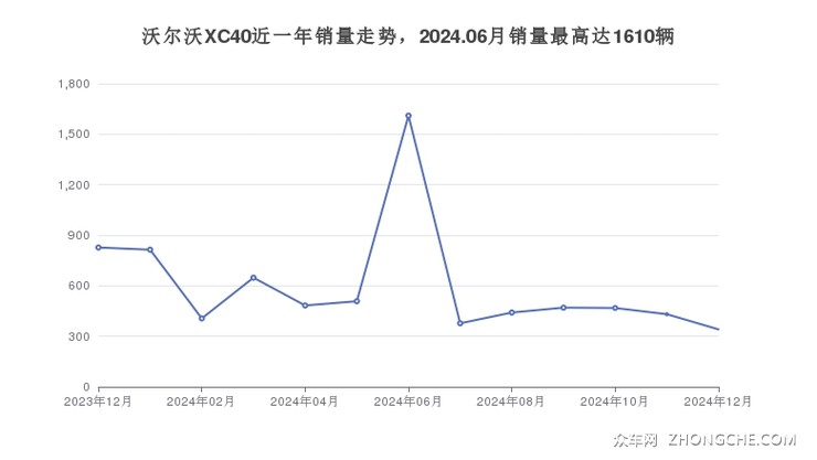 沃尔沃XC40近一年销量走势，2024.06月销量最高达1610辆