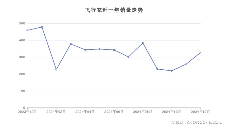飞行家近一年销量走势