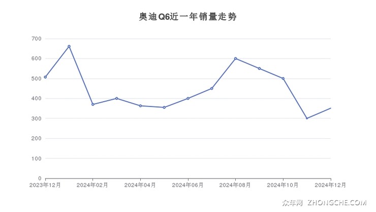 奥迪Q6近一年销量走势