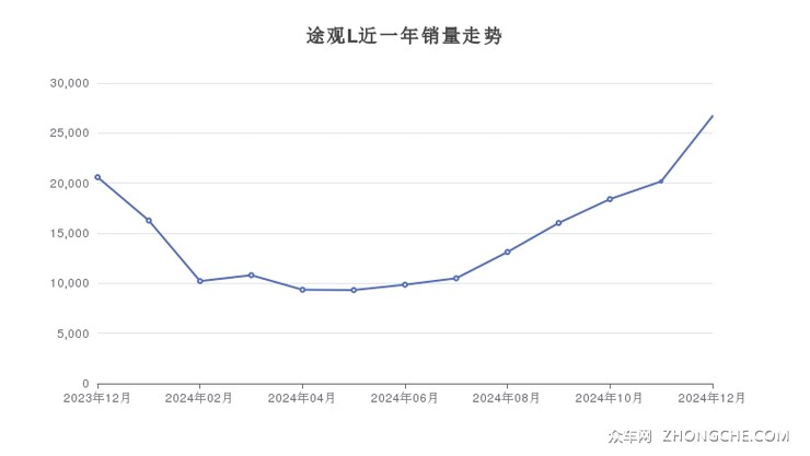 途观L近一年销量走势