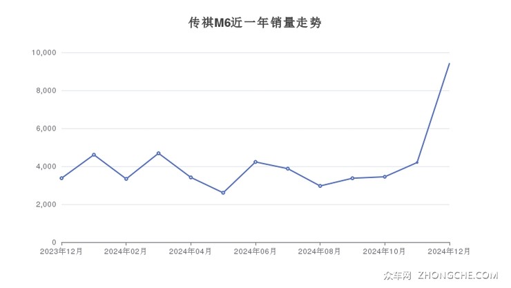 传祺M6近一年销量走势