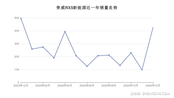 荣威RX5新能源近一年销量走势