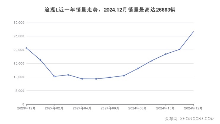 途观L近一年销量走势，2024.12月销量最高达26663辆