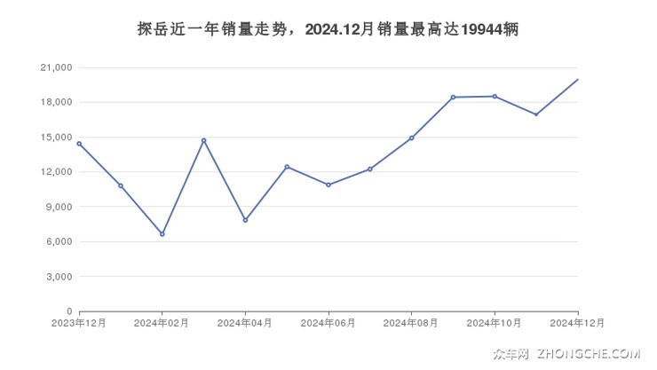 探岳近一年销量走势，2024.12月销量最高达19944辆