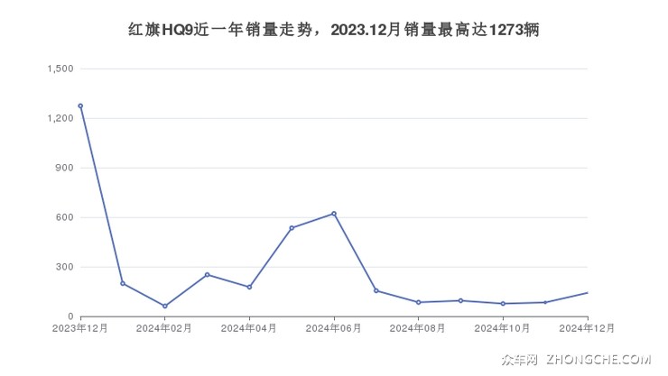 红旗HQ9近一年销量走势，2023.12月销量最高达1273辆