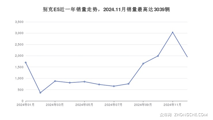 别克E5近一年销量走势，2024.11月销量最高达3039辆
