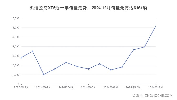 凯迪拉克XT5近一年销量走势，2024.12月销量最高达6161辆
