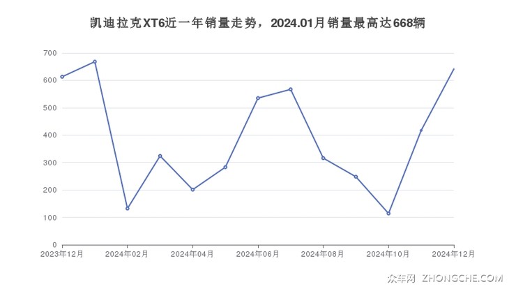 凯迪拉克XT6近一年销量走势，2024.01月销量最高达668辆