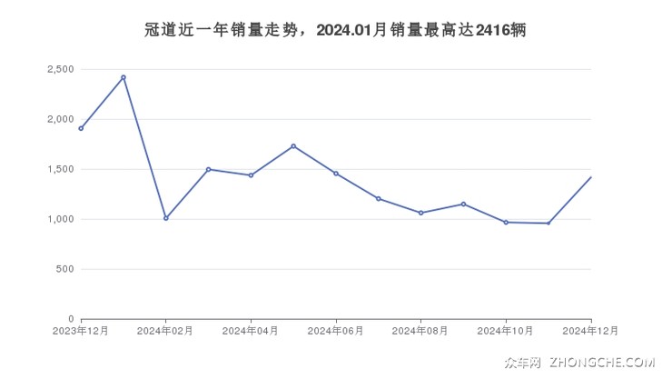 冠道近一年销量走势，2024.01月销量最高达2416辆