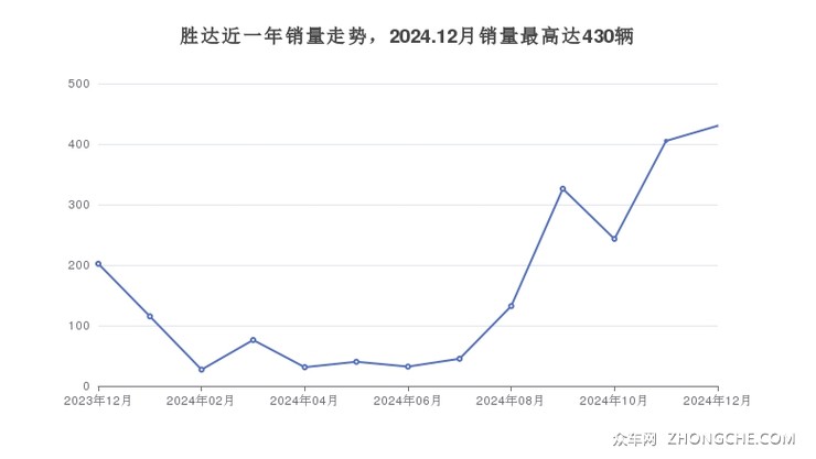 胜达近一年销量走势，2024.12月销量最高达430辆