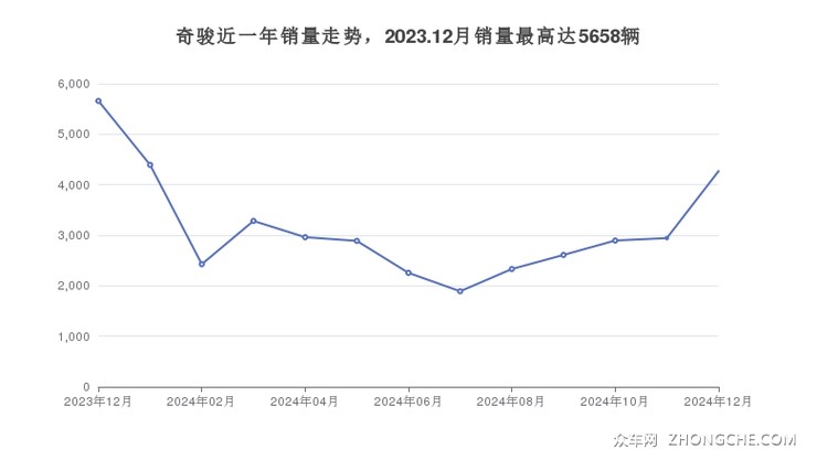 奇骏近一年销量走势，2023.12月销量最高达5658辆