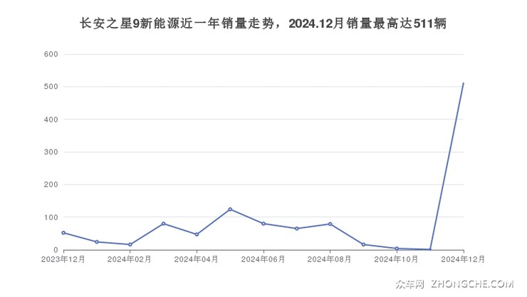 长安之星9新能源近一年销量走势，2024.12月销量最高达511辆