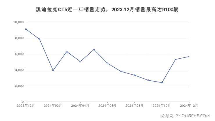 凯迪拉克CT5近一年销量走势，2023.12月销量最高达9100辆
