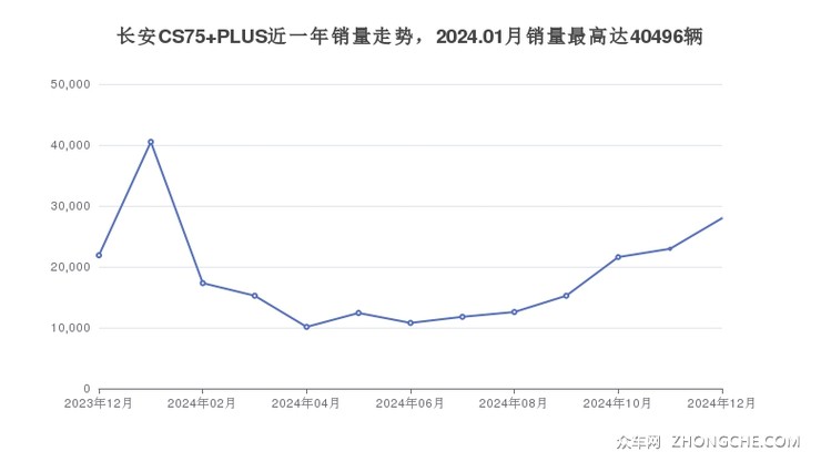 长安CS75 PLUS近一年销量走势，2024.01月销量最高达40496辆