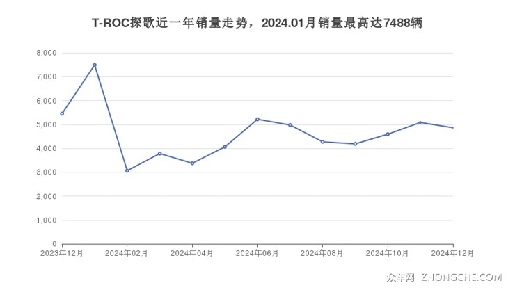 T-ROC探歌近一年销量走势，2024.01月销量最高达7488辆