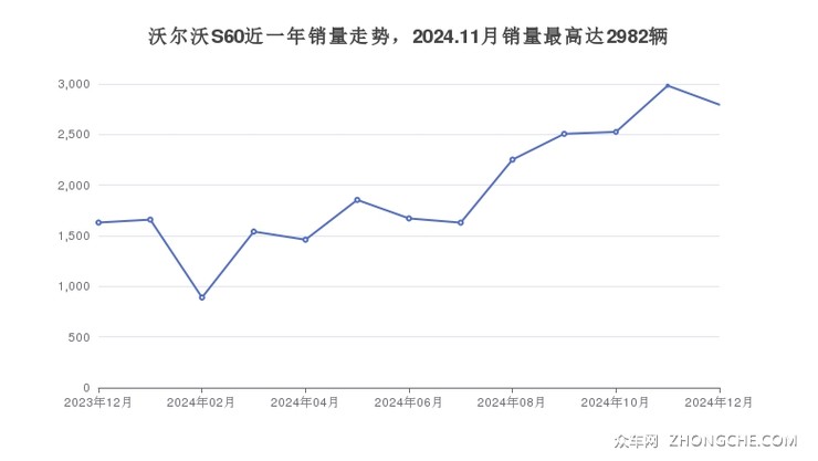 沃尔沃S60近一年销量走势，2024.11月销量最高达2982辆