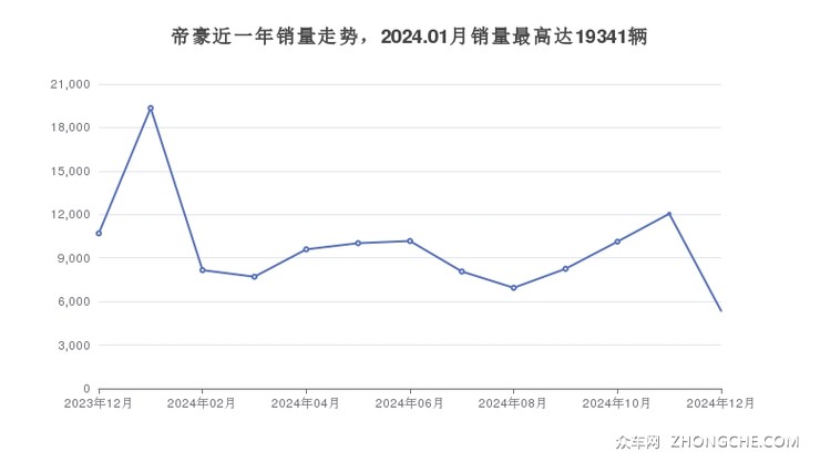 帝豪近一年销量走势，2024.01月销量最高达19341辆
