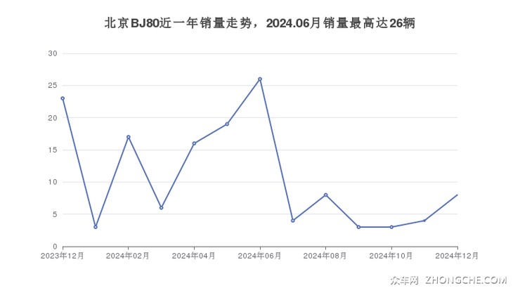 北京BJ80近一年销量走势，2024.06月销量最高达26辆
