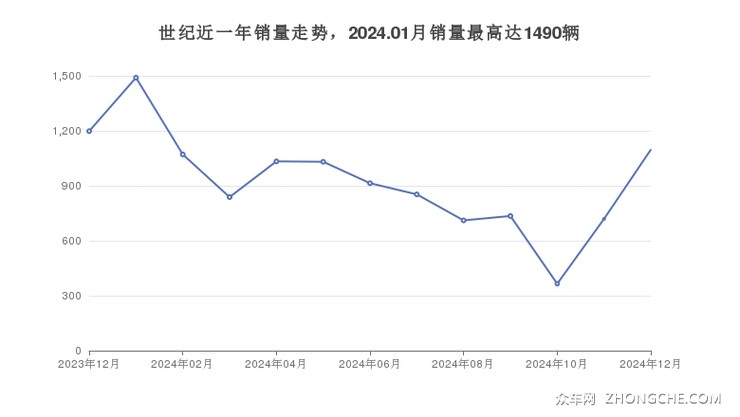 世纪近一年销量走势，2024.01月销量最高达1490辆