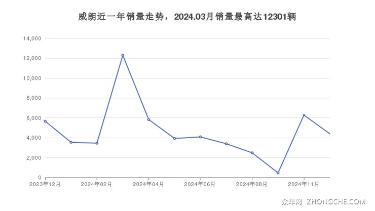 威朗近一年销量走势，2024.03月销量最高达12301辆