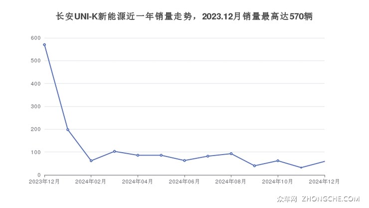 长安UNI-K新能源近一年销量走势，2023.12月销量最高达570辆