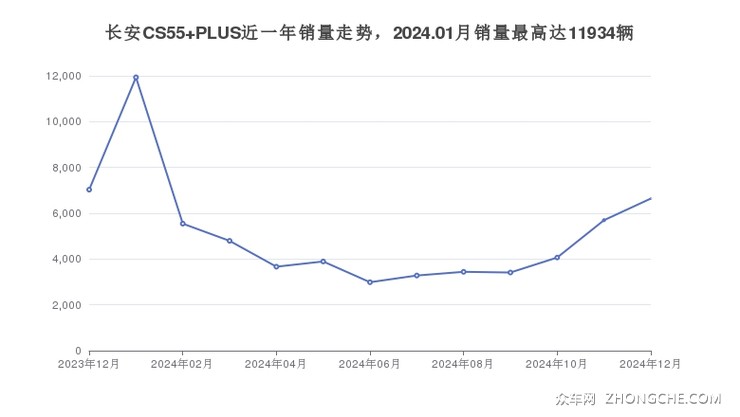 长安CS55 PLUS近一年销量走势，2024.01月销量最高达11934辆
