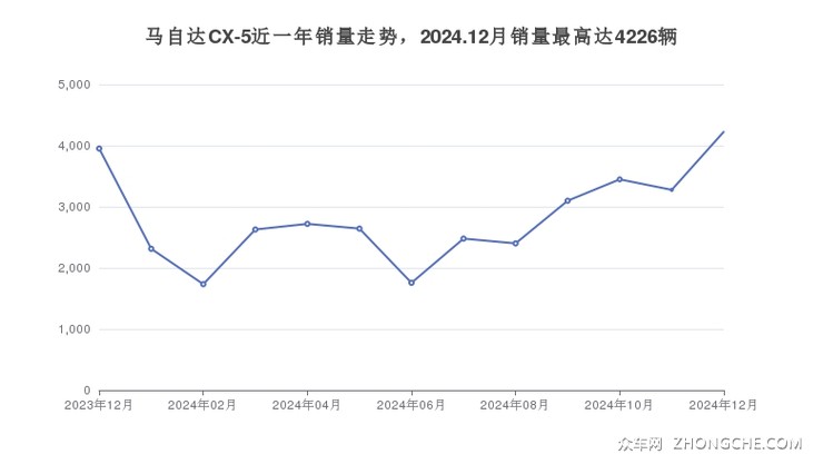 马自达CX-5近一年销量走势，2024.12月销量最高达4226辆