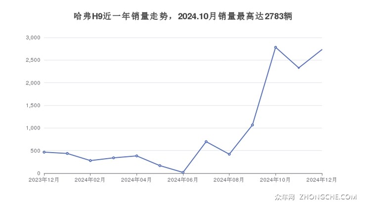 哈弗H9近一年销量走势，2024.10月销量最高达2783辆