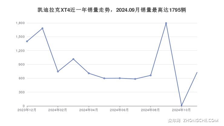 凯迪拉克XT4近一年销量走势，2024.09月销量最高达1795辆