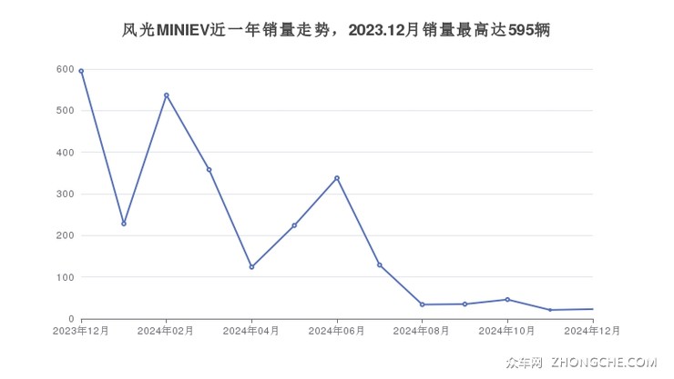 风光MINIEV近一年销量走势，2023.12月销量最高达595辆
