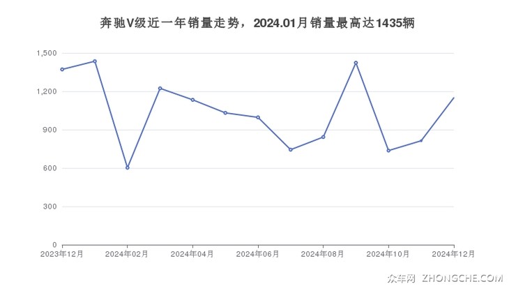 奔驰V级近一年销量走势，2024.01月销量最高达1435辆