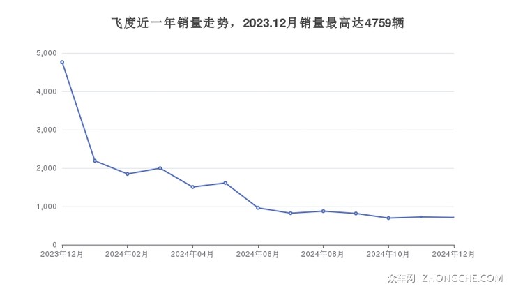 飞度近一年销量走势，2023.12月销量最高达4759辆
