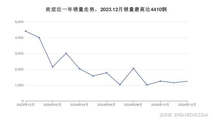 奕炫近一年销量走势，2023.12月销量最高达4410辆