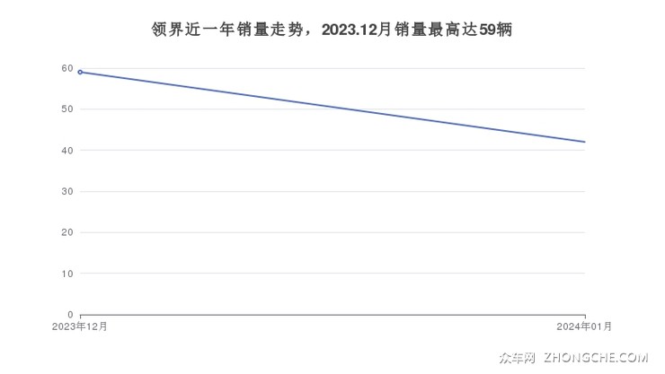 领界近一年销量走势，2023.12月销量最高达59辆