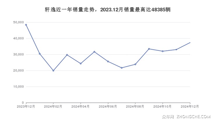 轩逸近一年销量走势，2023.12月销量最高达48385辆