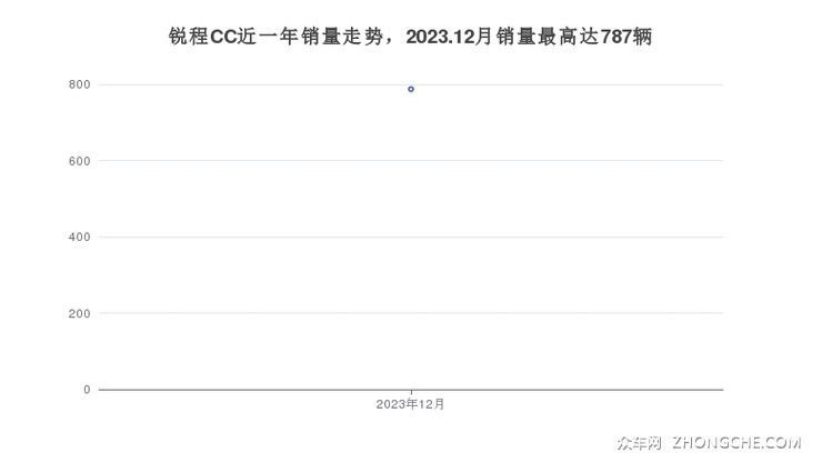 锐程CC近一年销量走势，2023.12月销量最高达787辆