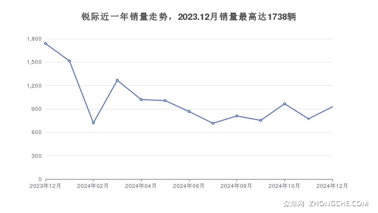 锐际近一年销量走势，2023.12月销量最高达1738辆