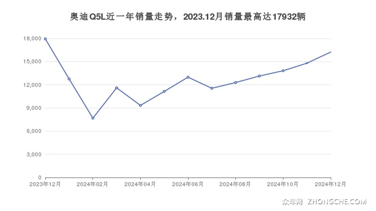 奥迪Q5L近一年销量走势，2023.12月销量最高达17932辆