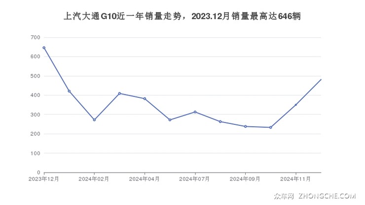 上汽大通G10近一年销量走势，2023.12月销量最高达646辆