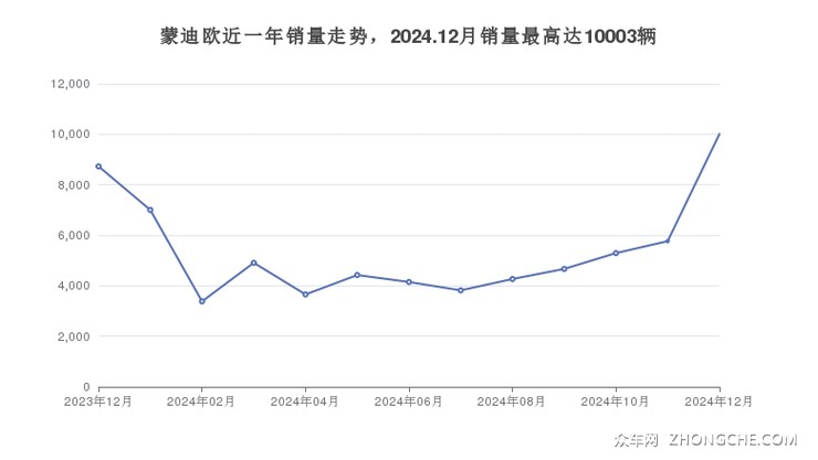 蒙迪欧近一年销量走势，2024.12月销量最高达10003辆