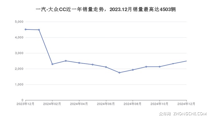 一汽-大众CC近一年销量走势，2023.12月销量最高达4503辆