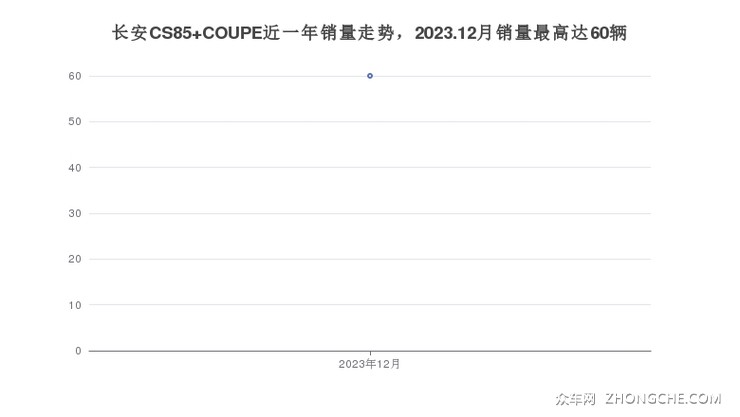长安CS85 COUPE近一年销量走势，2023.12月销量最高达60辆