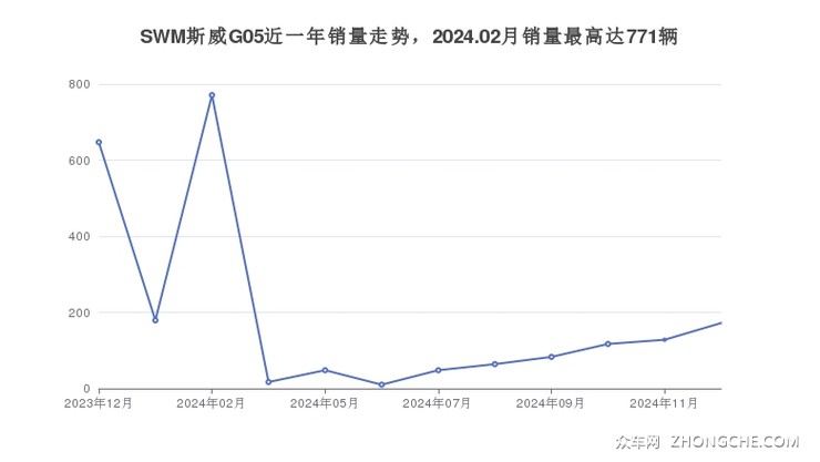 SWM斯威G05近一年销量走势，2024.02月销量最高达771辆