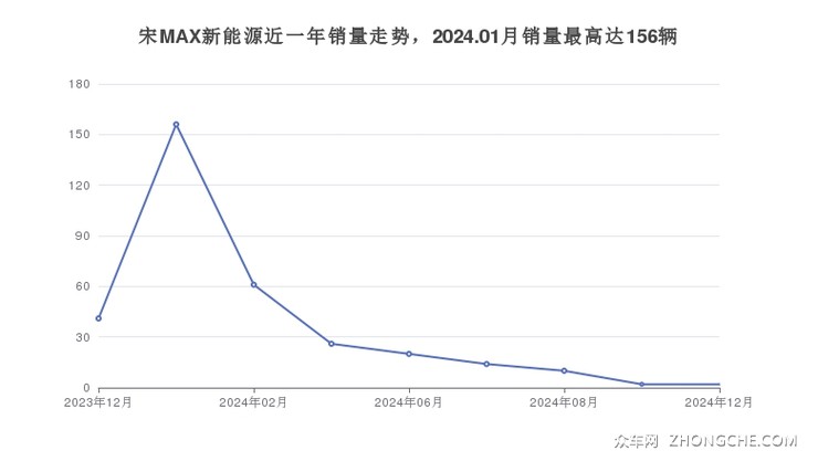 宋MAX新能源近一年销量走势，2024.01月销量最高达156辆