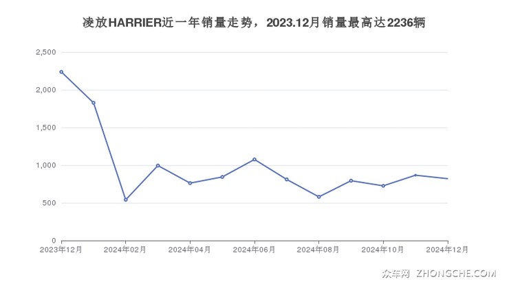 凌放HARRIER近一年销量走势，2023.12月销量最高达2236辆
