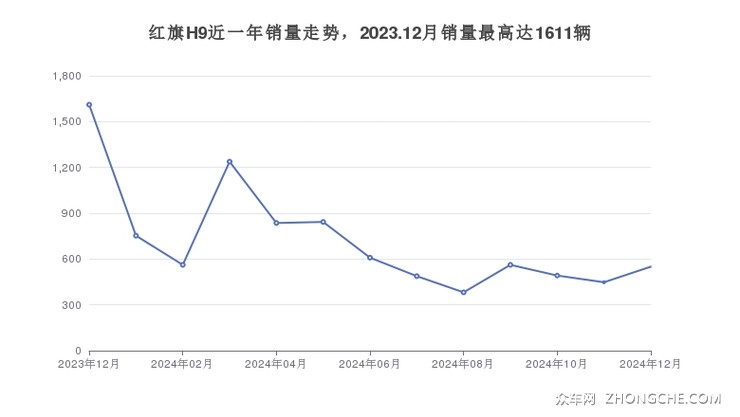 红旗H9近一年销量走势，2023.12月销量最高达1611辆